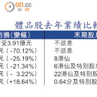 體品股去年業績比較