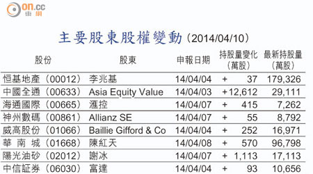 主要股東股權變動 （2014/04/10）