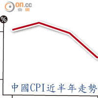 中國CPI近半年走勢