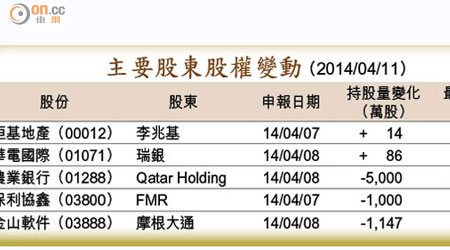 主要股東股權變動 （2014/04/11）