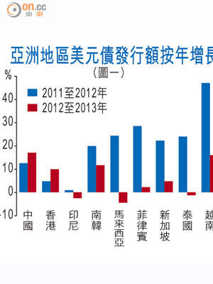 亞洲地區美元債發行額按年增長