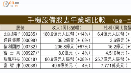 手機設備股去年業績比較