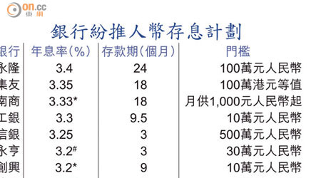 銀行紛推人幣存息計劃