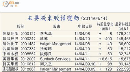 主要股東股權變動 （2014/04/14）