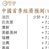 中國首季經濟預測（%）