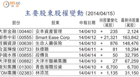 主要股東股權變動 （2014/04/15）