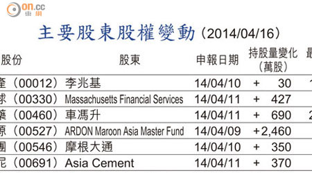 主要股東股權變動 （2014/04/16）