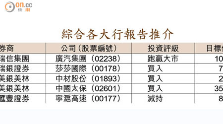 綜合各大行報告推介