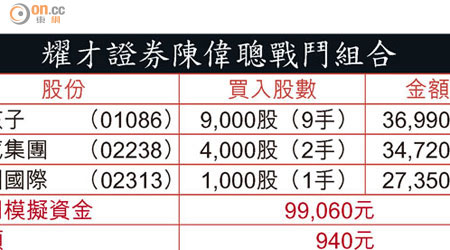 耀才證券陳偉聰戰鬥組合