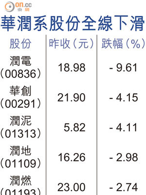 華潤系股份全線下滑