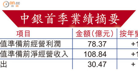 中銀首季業績摘要