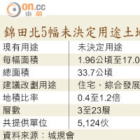 錦田北5幅未決定用途土地修訂概況