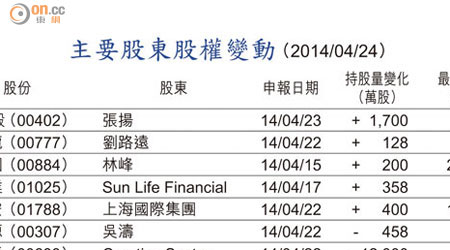 主要股東股權變動 （2014/04/24）
