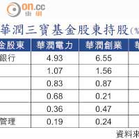 華潤三寶基金股東持股（%）