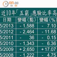 近10年「五窮」應驗比率高