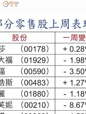 部分零售股上周表現