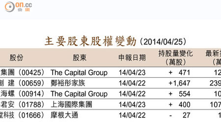 主要股東股權變動 （2014/04/25）