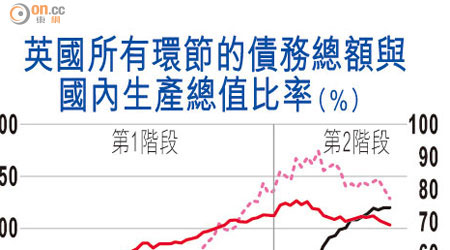 英國所有環節的債務總額與國內生產總值比率（％）