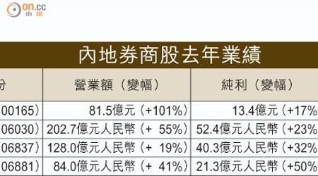 內地券商股去年業績