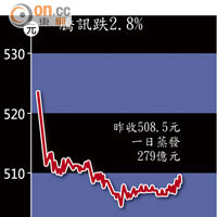 騰訊跌2.8%