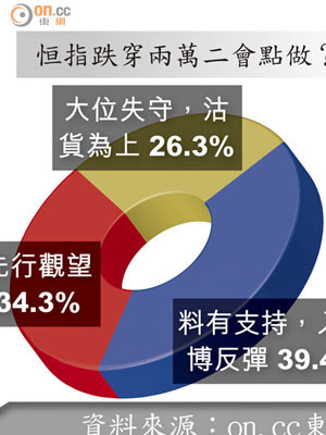 恒指跌穿兩萬二會點做？