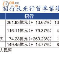 招行及光行首季業績概要