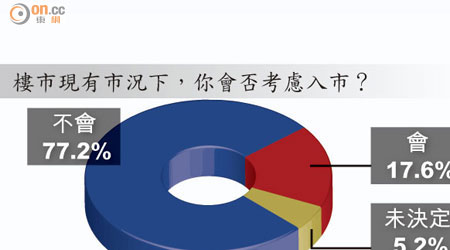 樓市現有市況下，你會否考慮入市？