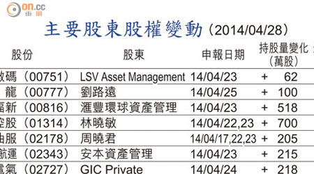 主要股東股權變動 （2014/04/28）