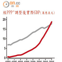 經PPP*調整後實際GDP（萬億美元） 