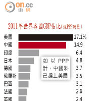 2011年世界各國GDP佔比（經PPP調整）