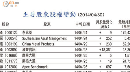 主要股東股權變動 （2014/04/30）