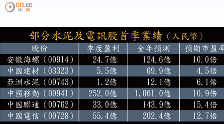 部分水泥及電訊股首季業績