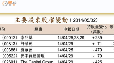 主要股東股權變動 （ 2014/05/02）