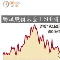 騰訊股價未重上500關