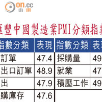 滙豐中國製造業PMI分類指數