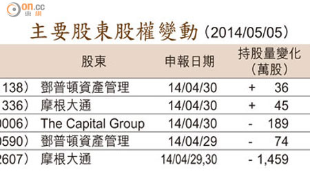 主要股東股權變動 （2014/05/05）