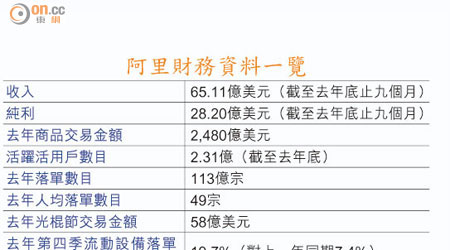 阿里財務資料一覽