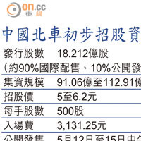 中國北車初步招股資料*