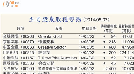 主要股東股權變動 （2014/05/07）