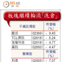 板塊繼續輪流「洗倉」