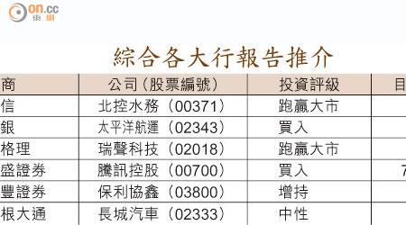 綜合各大行報告推介