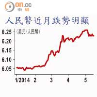 人民幣近月跌勢明顯