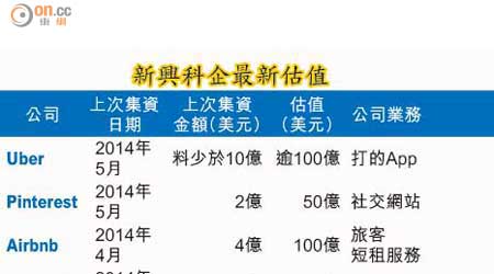 新興科企最新估值