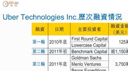 Uber Technologies Inc.歷次融資情況