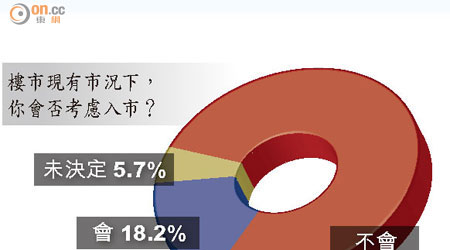 樓市現有市況下，你會否考慮入市？