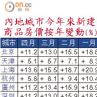 內地城市今年來新建商品房價按年變動（%）