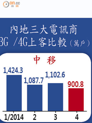 內地三大電訊商3G /4G上客比較