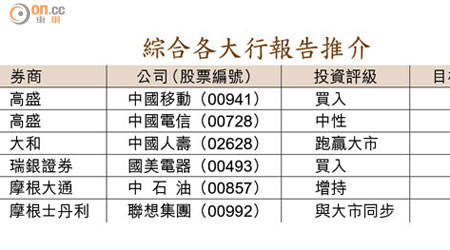 綜合各大行報告推介