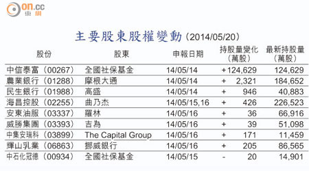 主要股東股權變動 （2014/05/20）