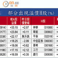 部分出現溢價H股